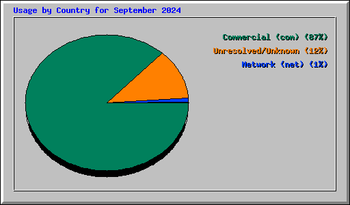 Usage by Country for September 2024