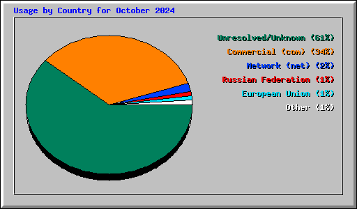 Usage by Country for October 2024