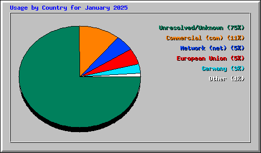 Usage by Country for January 2025