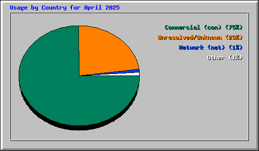 Usage by Country for April 2025