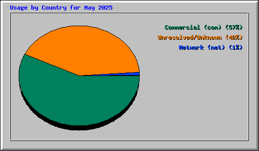 Usage by Country for May 2025