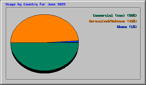 Usage by Country for June 2025