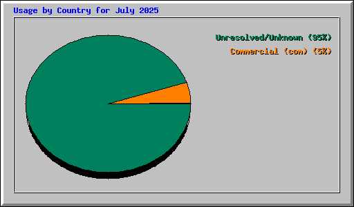 Usage by Country for July 2025
