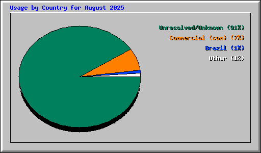 Usage by Country for August 2025