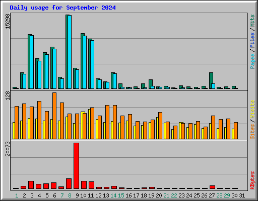 Daily usage for September 2024