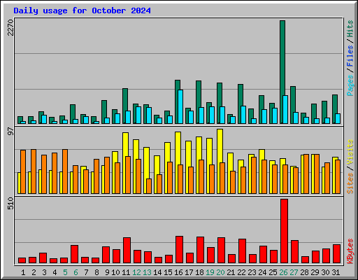 Daily usage for October 2024