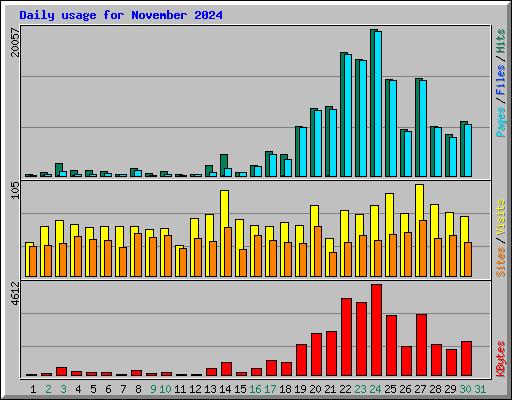 Daily usage for November 2024