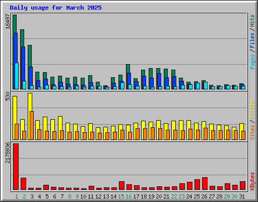 Daily usage for March 2025