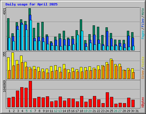Daily usage for April 2025