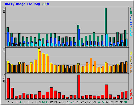 Daily usage for May 2025