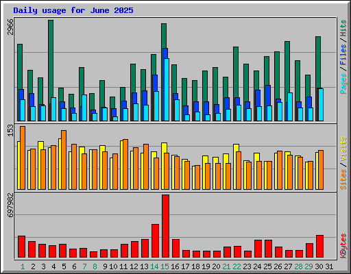 Daily usage for June 2025
