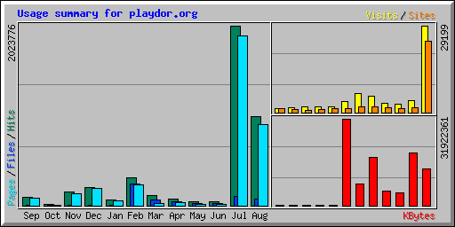 Usage summary for playdor.org