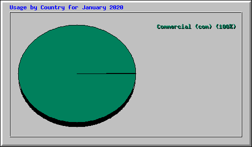 Usage by Country for January 2020