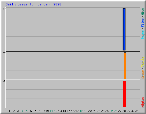 Daily usage for January 2020