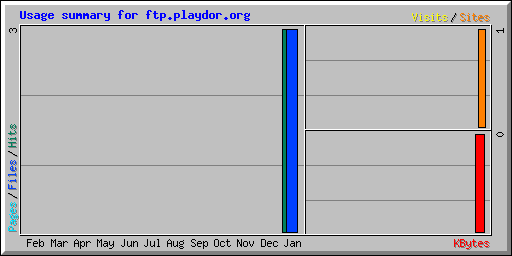 Usage summary for ftp.playdor.org